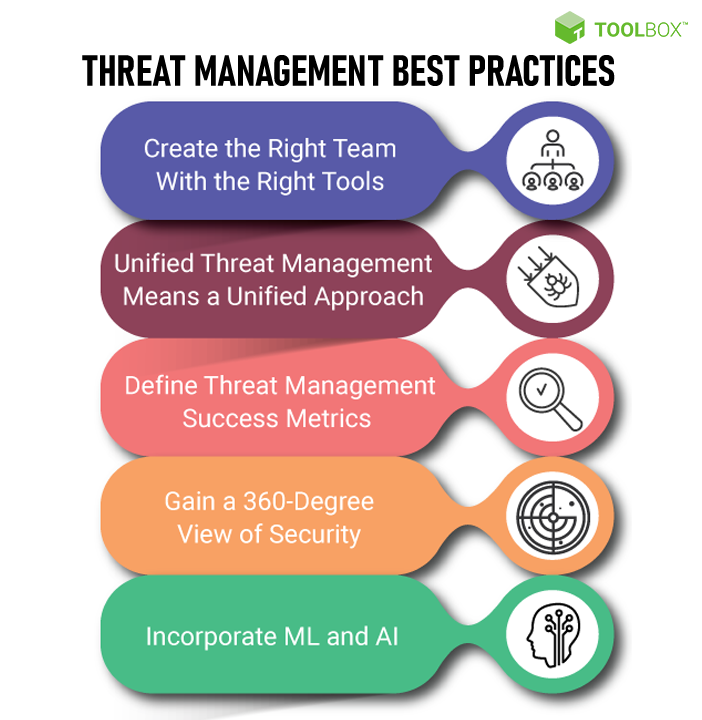 Threat Management Best Practices