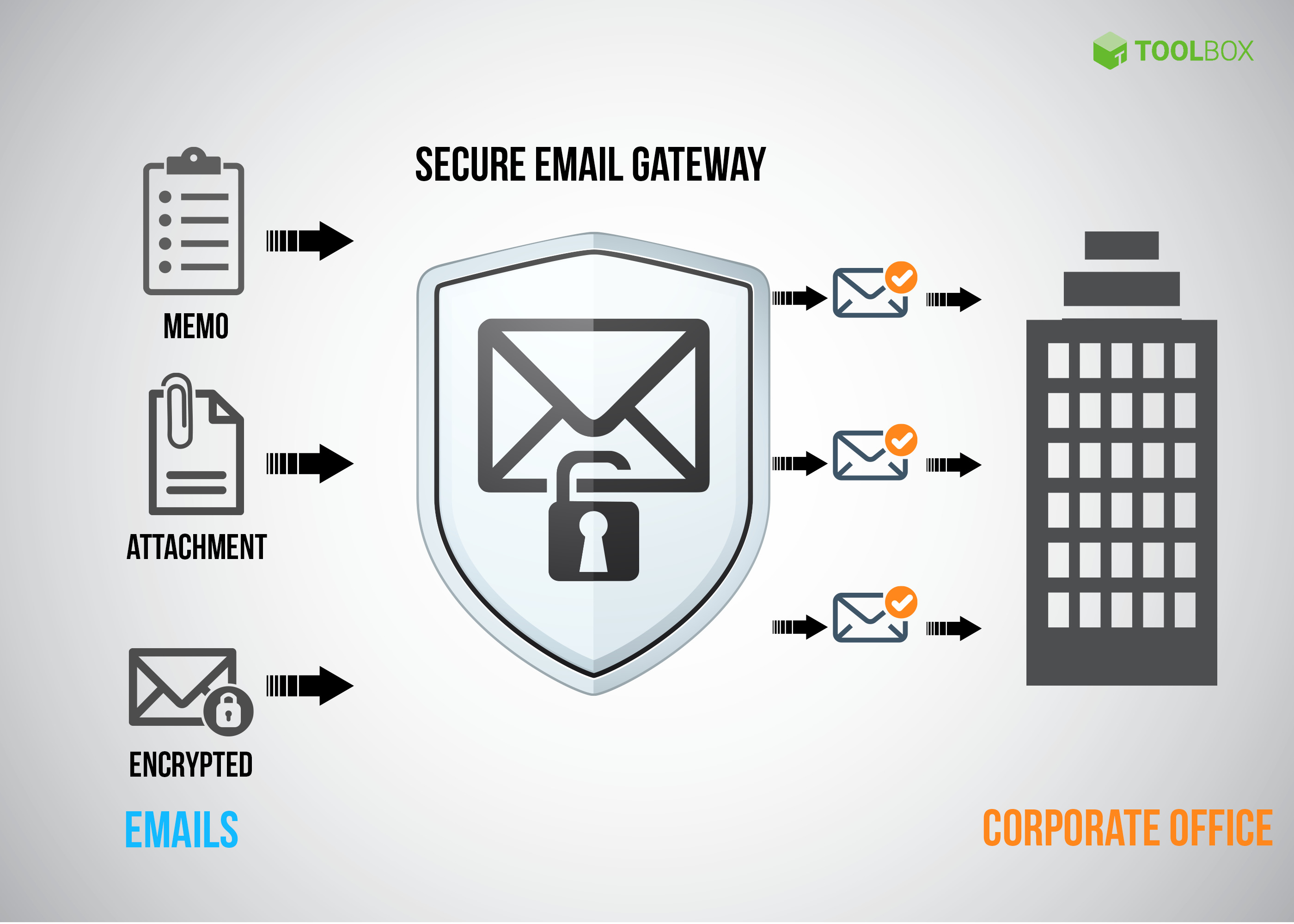 What Is Email Security? Definition, Benefits, Examples & Best Practices