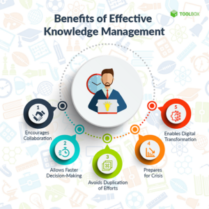 What Is Knowledge Management? Definition, Process, Examples, Strategy ...