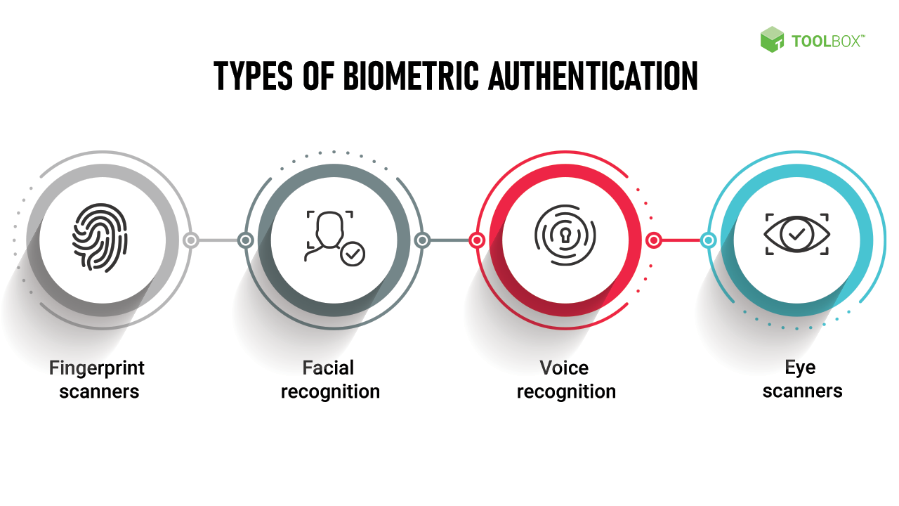 What Is Biometric Authentication Definition Benefits And Tools 