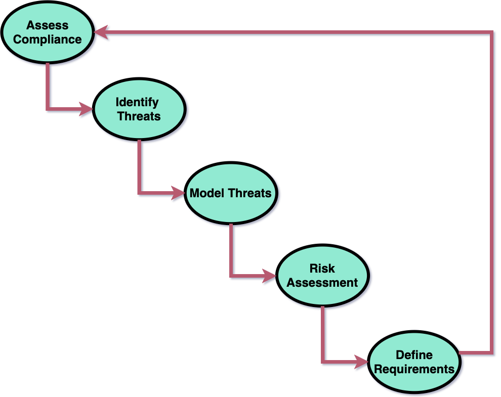 Figure 2: Requirements Definition Process (from video Select Systems Controls Based Upon Requirements)