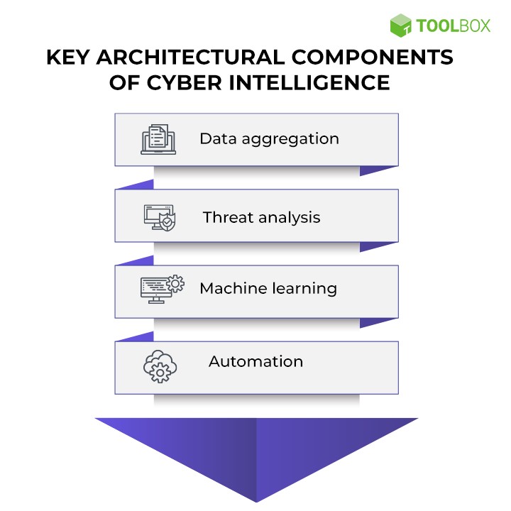 Architectural-Components-of-Cyber-Intelligence image