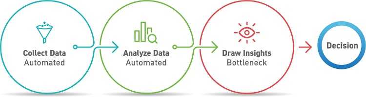 Data-driven decision making