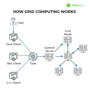 Distributed Computing vs. Grid Computing: 10 Key Comparisons - Spiceworks