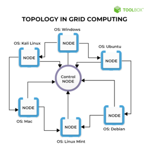 Distributed Computing vs. Grid Computing: 10 Key Comparisons - Spiceworks
