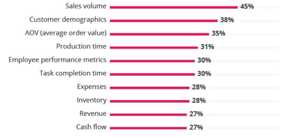 Types of Data Most Tracked and Analyzed