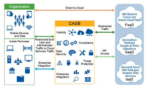 Cloud Access Security Broker Pillars, Architecture, Uses