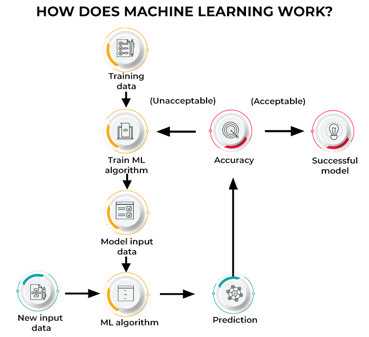 What is machine learning? Understanding types & applications - Spiceworks