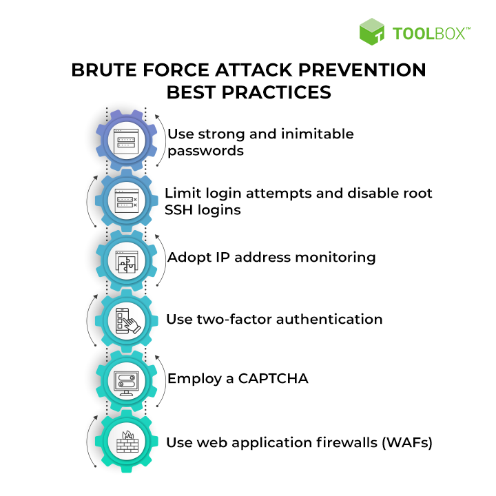 What Is a Brute Force Attack? Types and Preventions in 2022 - Spiceworks