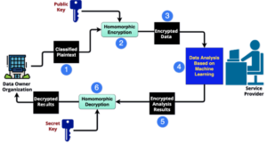 Homomorphic Encryption: How It Changes the Way We Protect Data - Spiceworks