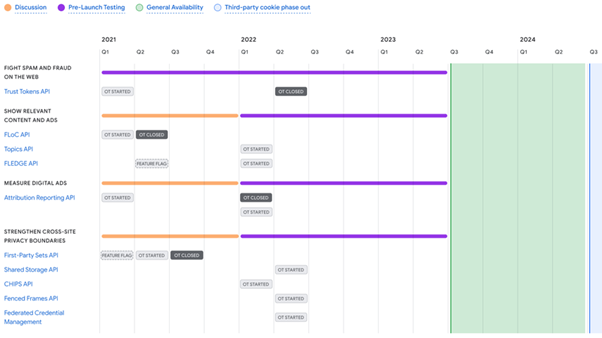 Privacy Sandbox Timeline