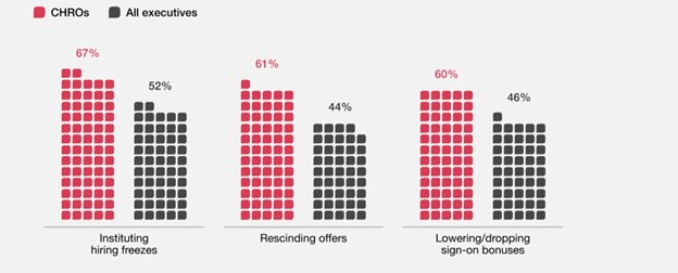 CHROs indicate a shift away from employees market