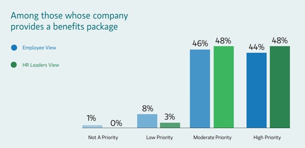 What priority do HR leaders and employees think their companies give to re-evaluating benefits
