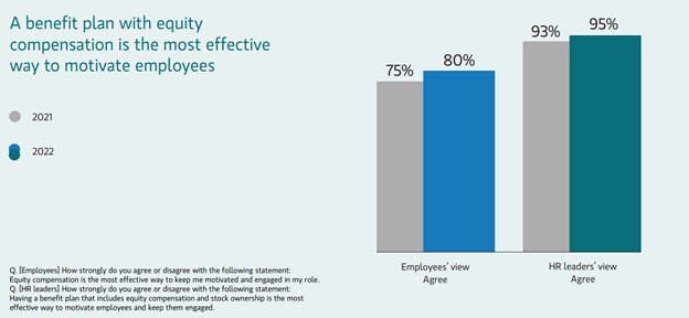 What employees and HR leaders think about equity compensation being a motivator