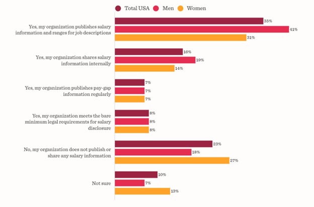 Are organizations putting an effort to improve salary transparency.png