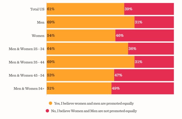 Do employees feel women are promoted equally compared to men