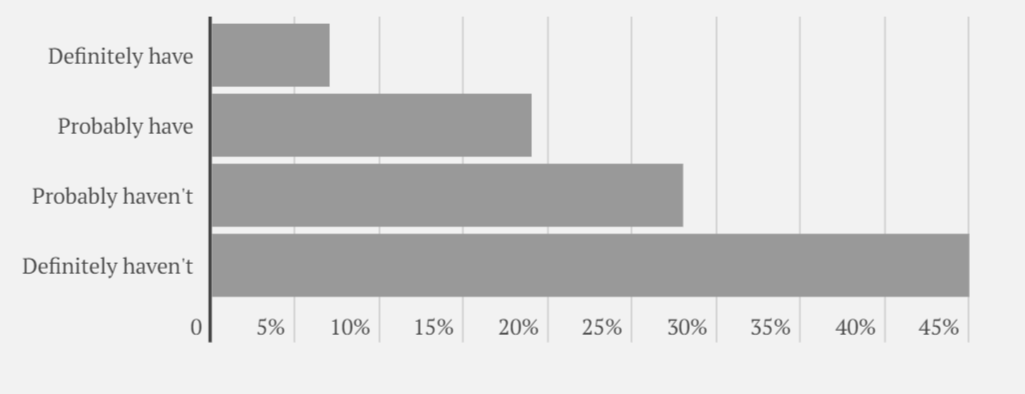Do employees believe they are discriminated against due to body weight
