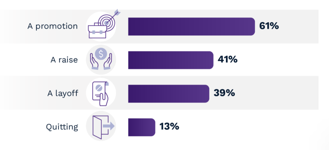 Percentage of overweight employees who felt their body types negatively affected the above.