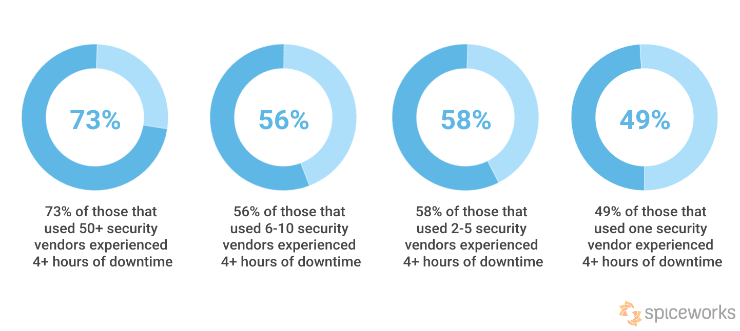 Correlation Between a Business’s Security Vendors and Downtime