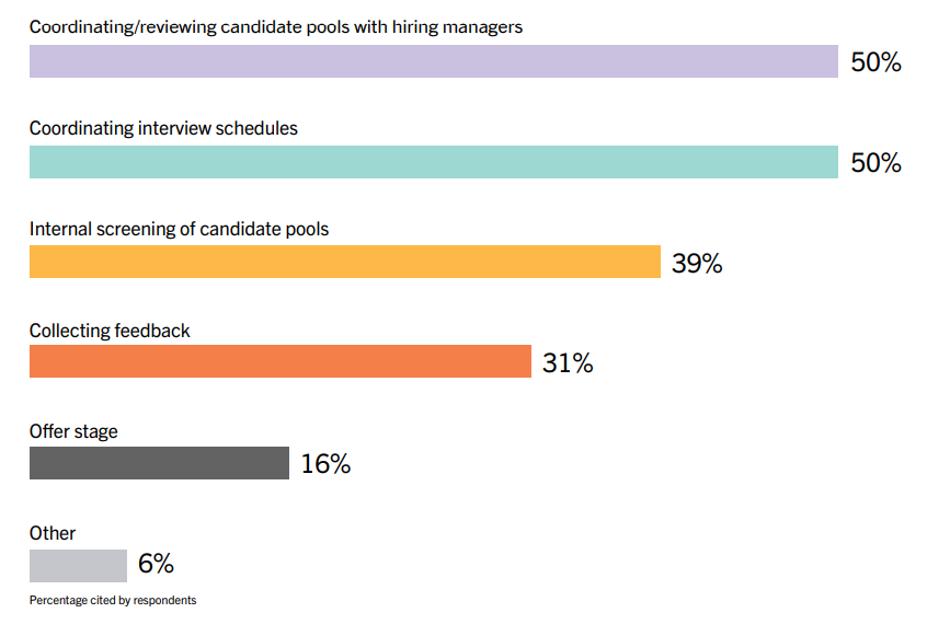 Most time-consuming tasks related to screening and interviewing