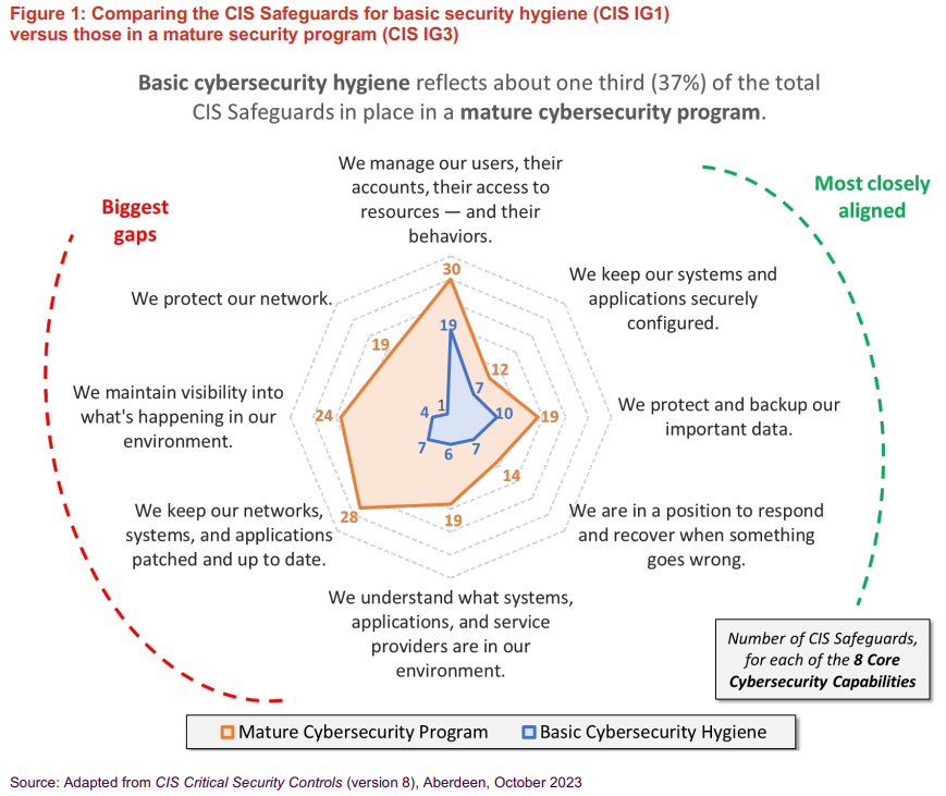 Comparing Safeguards for Basic Security Hygiene vs a mature Security Program