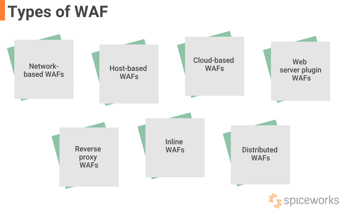 Web Application Firewall Definition, Types, Working, and Features ...