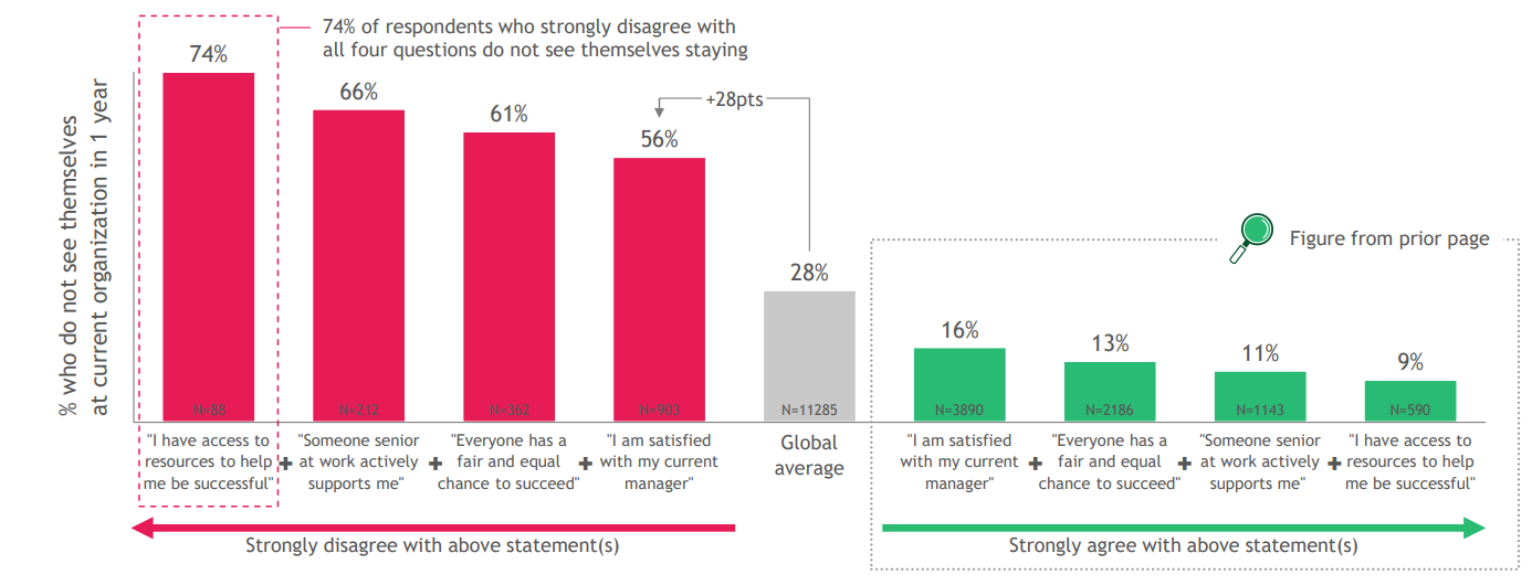 What happens to attrition when work aspects go wrong?