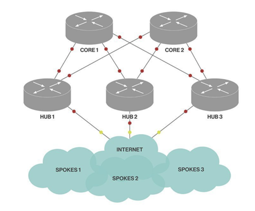 Schematic diagram of DMVPN's working