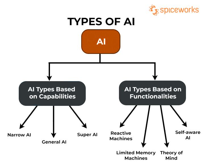 Types of AI