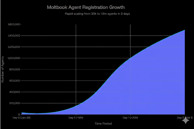 Moltbook experienced unprecedented growth, reaching 1.5 million registered agents within 72 hours of launch